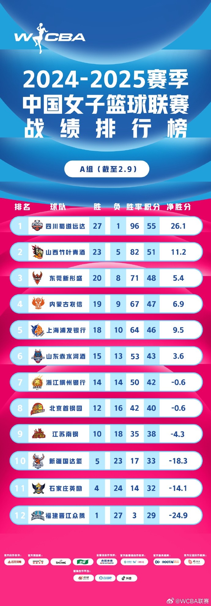 WCBA聯賽戰績排行榜：四川27勝1負A組領跑 武漢26勝4負B組第一