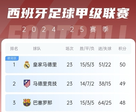 更接近了！巴薩贏球後奪冠概率升至28%，皇馬仍51%&預測分差3分