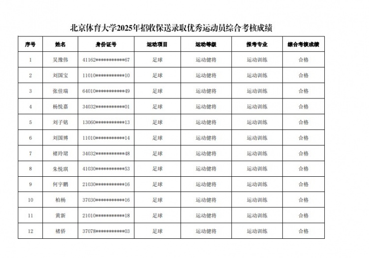 67名球員通過北體大保送錄取初審，王世傑、何宇鵬、王剛在列