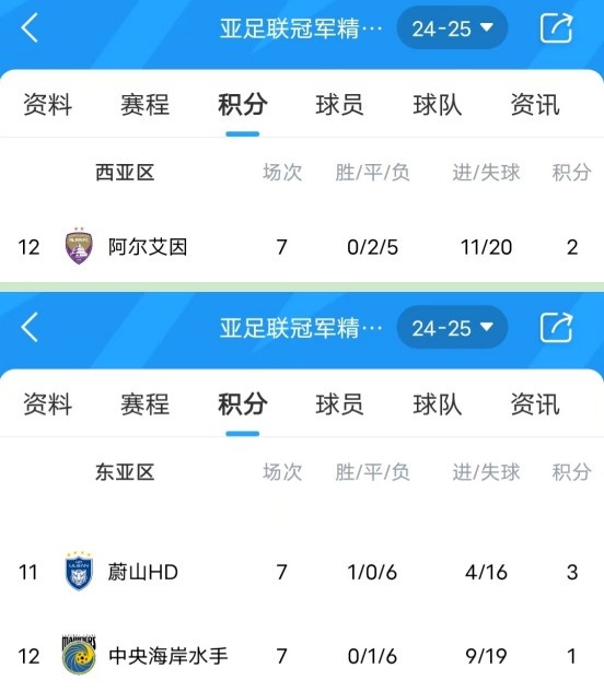 亞冠衛冕冠軍阿爾艾因7場不勝，排名西亞區墊底提前出局