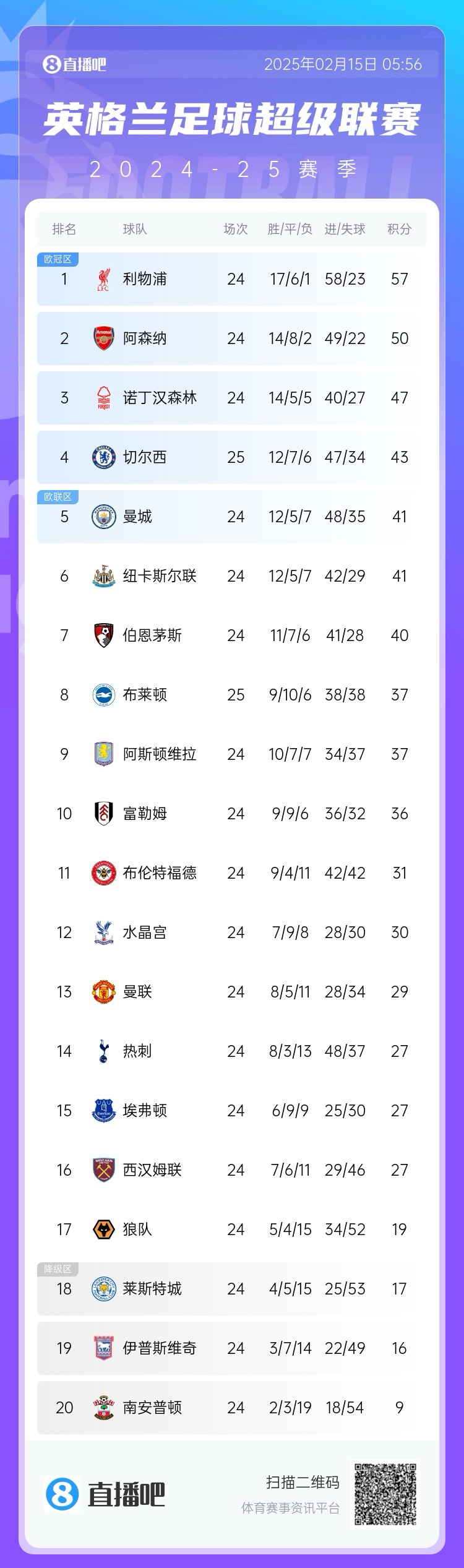 三球完敗！英超積分榜：切爾西先賽仍第4，領先曼城紐卡2分