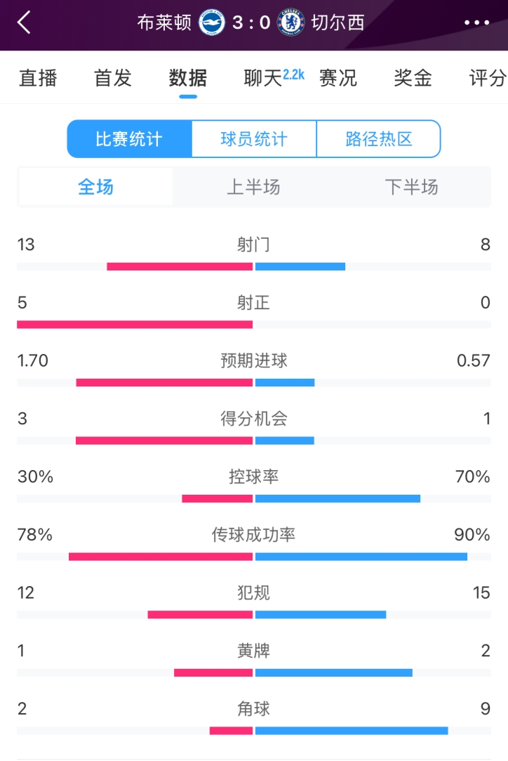 臉都不要了 切爾西全場0射正！布萊頓5射正 射門數13-8領先藍軍