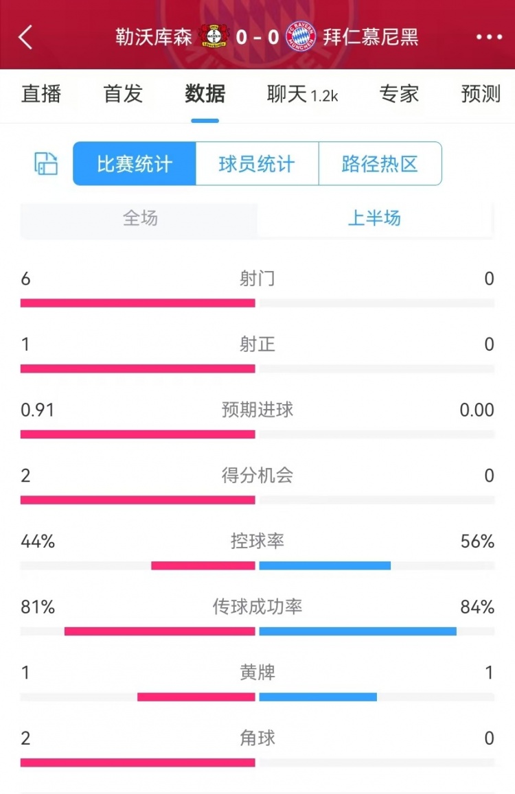 碾壓！拜仁半場0射門，藥廠半場射門6、得分機會2、預期進球0.91
