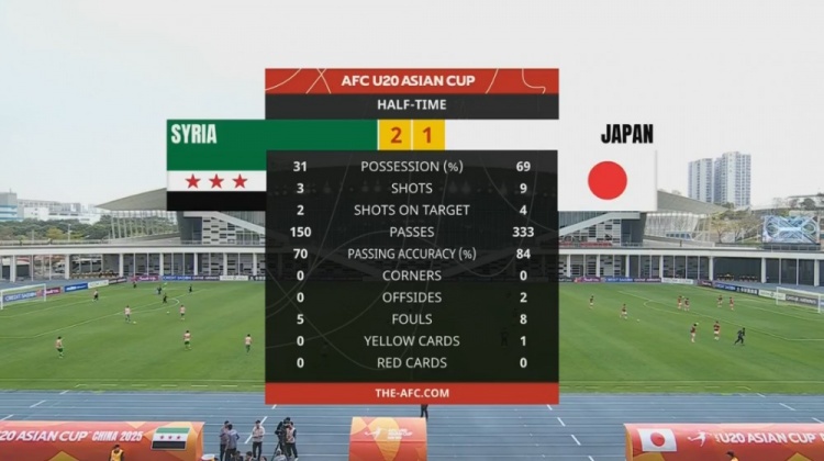日本U20半場控球率近7成、射門9次，敘利亞U20隊2次射正進2球