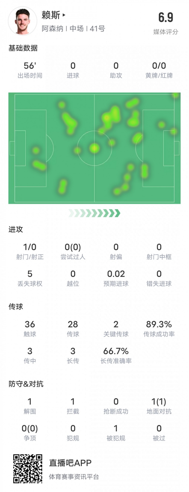賴斯本場比賽數據：2關鍵傳球1攔截&傳球成功率89.3%，評分6.9