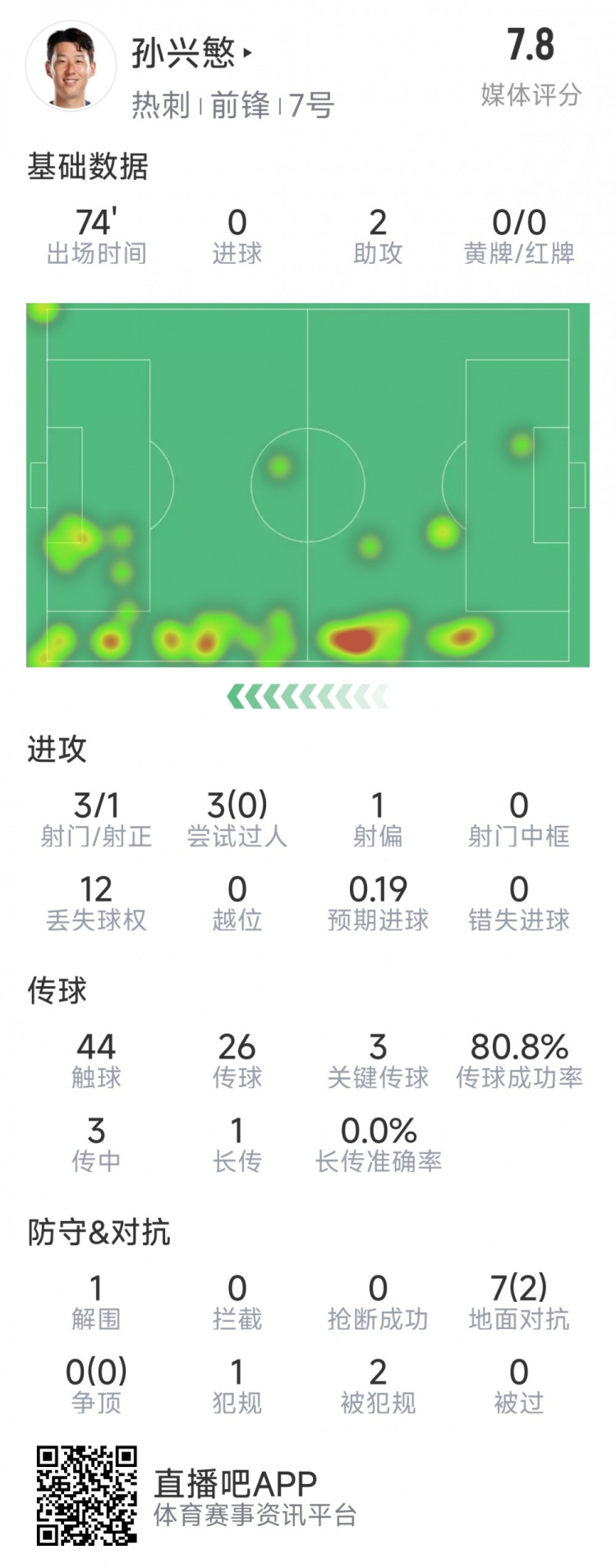 孫興慜本場數據：2次助攻，3次關鍵傳球，3射1正，評分7.8分