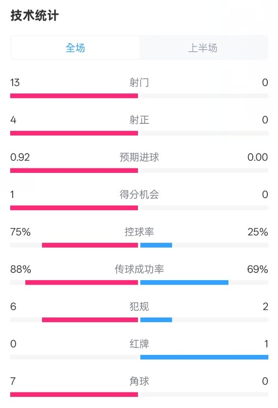 巴薩半場2-0皇社數據：射門13-0，射正4-0，控球75%-25%，紅牌0-1
