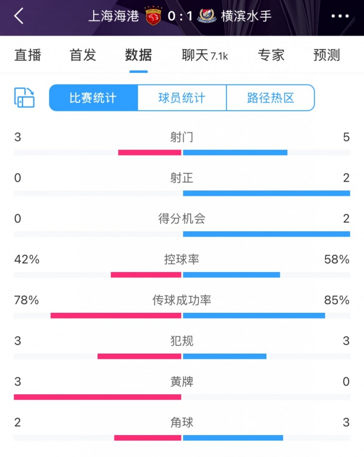 半場數據：海港全麵落後橫濱 射門3比5、射正0比2