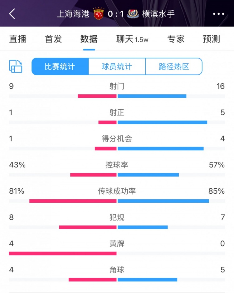 全場數據：海港全麵落後橫濱，射門9比16、射正1比5、控球占4成